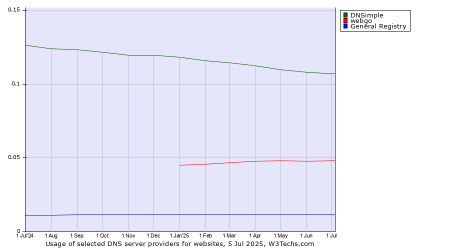 Historical trends in the usage of DNSimple vs. webgo vs. General Registry