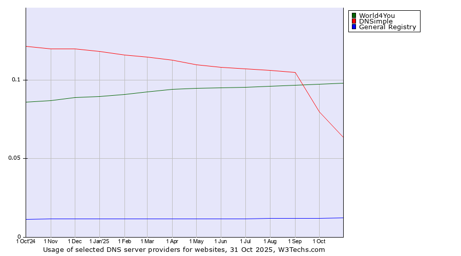 Historical trends in the usage of World4You vs. DNSimple vs. General Registry