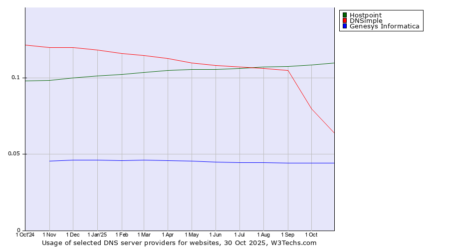 Historical trends in the usage of Hostpoint vs. DNSimple vs. Genesys Informatica