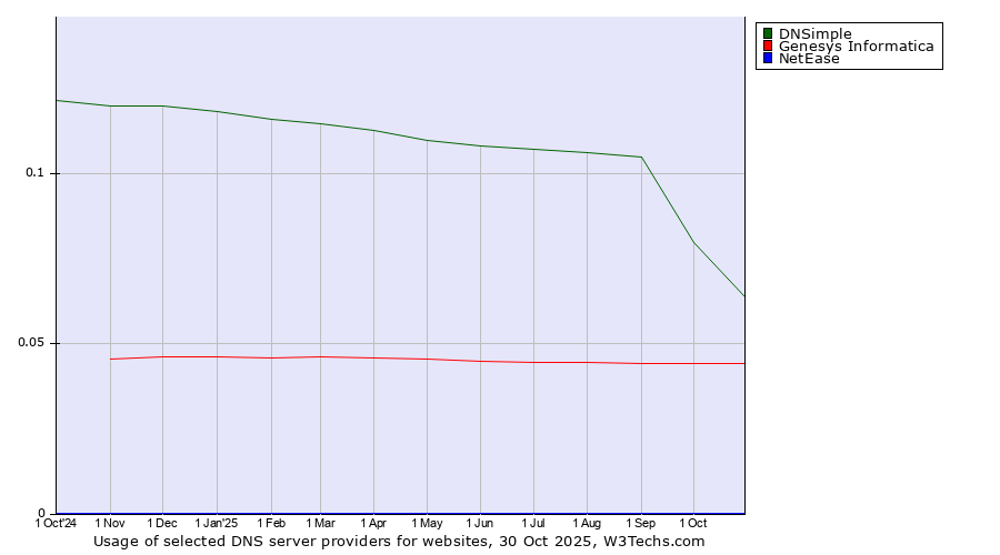 Historical trends in the usage of DNSimple vs. Genesys Informatica vs. NetEase