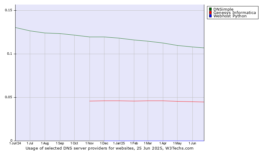 Historical trends in the usage of DNSimple vs. Genesys Informatica vs. Webhost Python