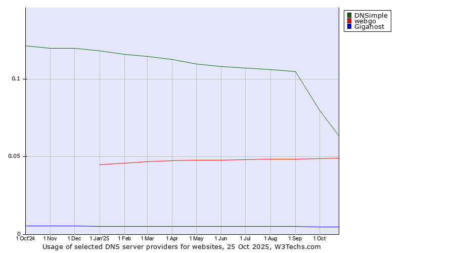 Historical trends in the usage of DNSimple vs. webgo vs. Gigahost