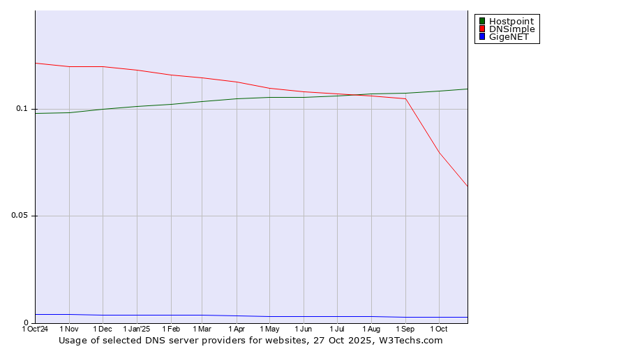 Historical trends in the usage of Hostpoint vs. DNSimple vs. GigeNET