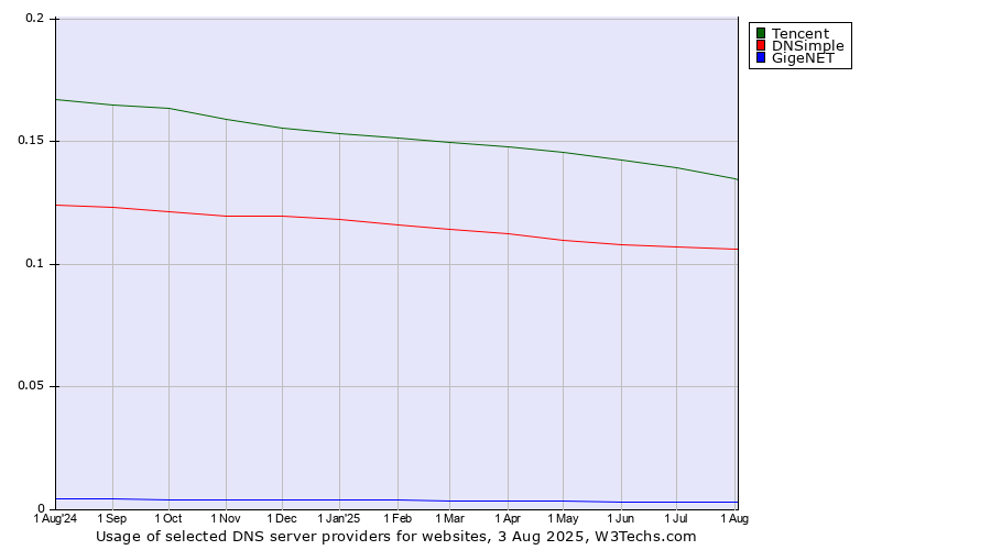 Historical trends in the usage of Tencent vs. DNSimple vs. GigeNET