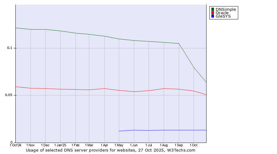 Historical trends in the usage of DNSimple vs. Oracle vs. GleSYS