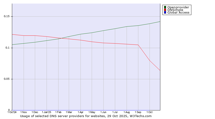 Historical trends in the usage of Openprovider vs. DNSimple vs. Global Access
