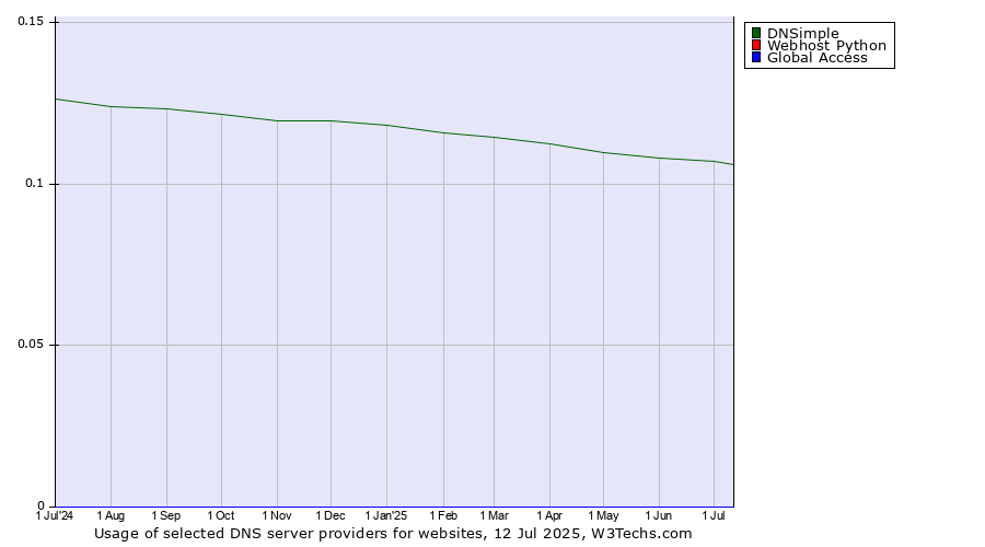 Historical trends in the usage of DNSimple vs. Webhost Python vs. Global Access