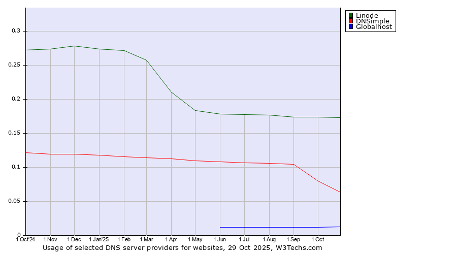 Historical trends in the usage of Linode vs. DNSimple vs. Globalhost