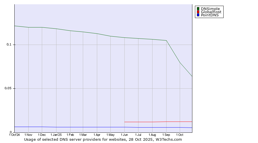 Historical trends in the usage of DNSimple vs. Globalhost vs. PointDNS