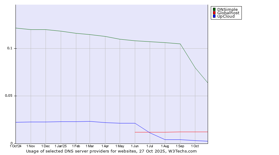 Historical trends in the usage of DNSimple vs. Globalhost vs. UpCloud