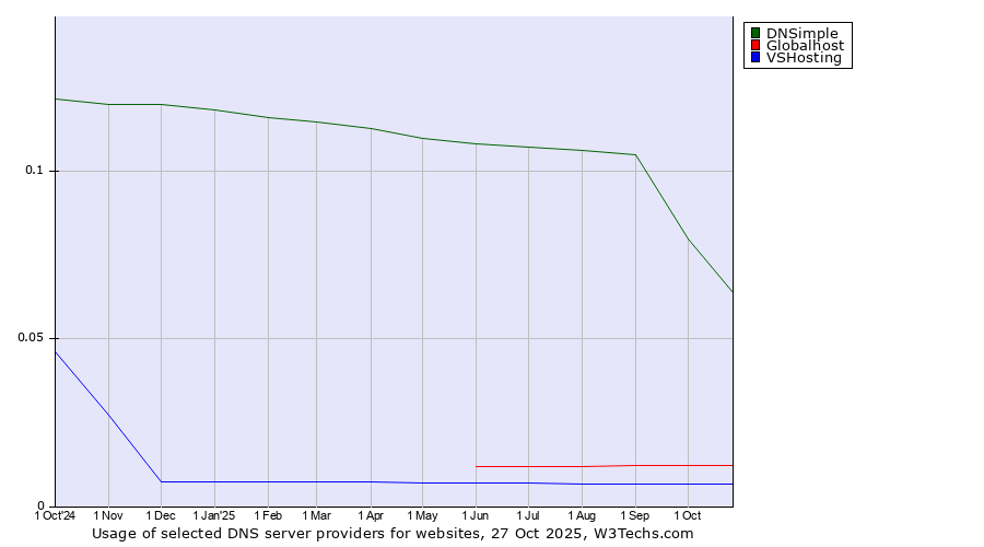 Historical trends in the usage of DNSimple vs. Globalhost vs. VSHosting