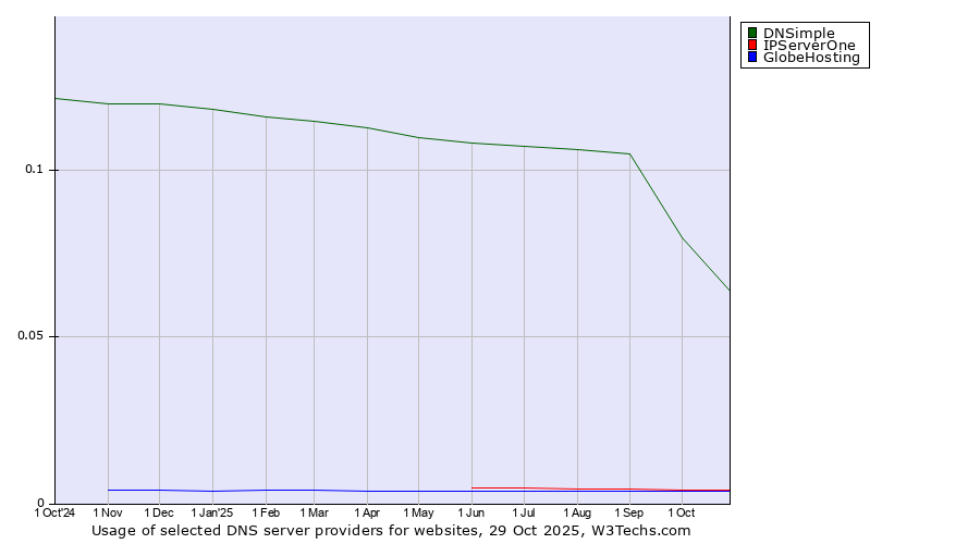 Historical trends in the usage of DNSimple vs. IPServerOne vs. GlobeHosting