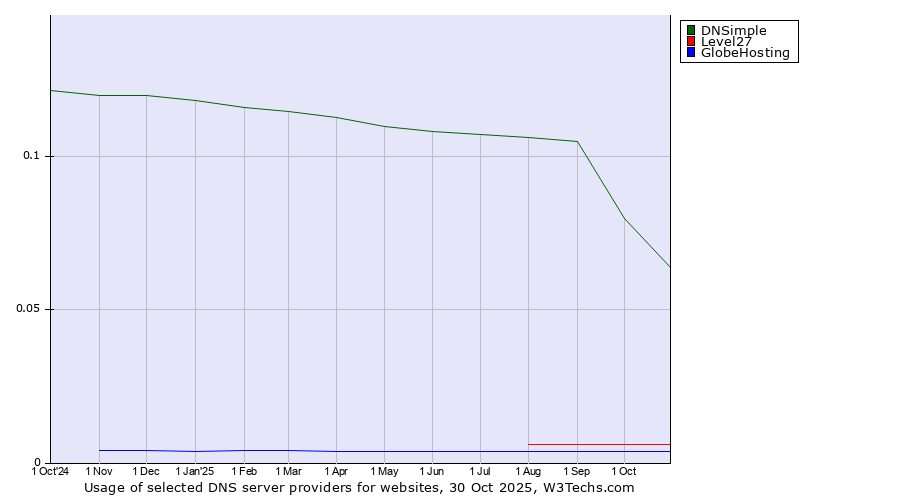 Historical trends in the usage of DNSimple vs. Level27 vs. GlobeHosting