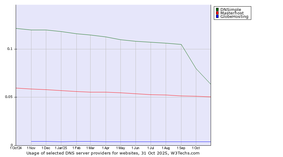 Historical trends in the usage of DNSimple vs. Masterhost vs. GlobeHosting