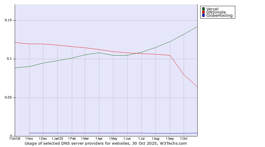 Historical trends in the usage of Vercel vs. DNSimple vs. GlobeHosting