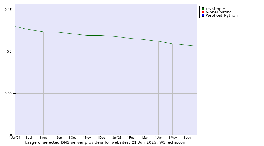 Historical trends in the usage of DNSimple vs. GlobeHosting vs. Webhost Python