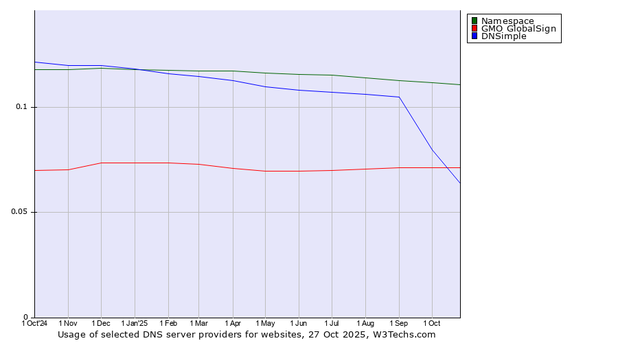Historical trends in the usage of Namespace vs. GMO GlobalSign vs. DNSimple