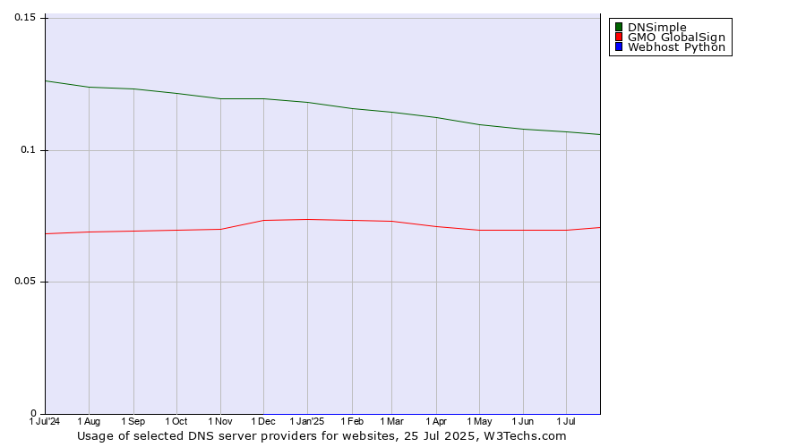 Historical trends in the usage of DNSimple vs. GMO GlobalSign vs. Webhost Python
