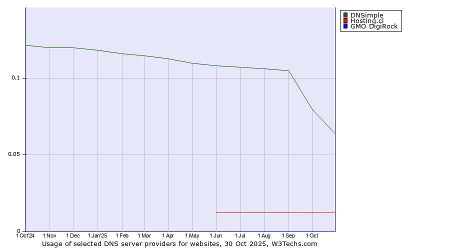 Historical trends in the usage of DNSimple vs. Hosting.cl vs. GMO DigiRock