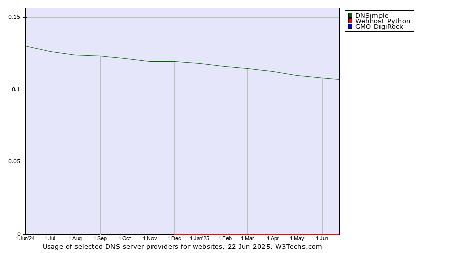 Historical trends in the usage of DNSimple vs. Webhost Python vs. GMO DigiRock