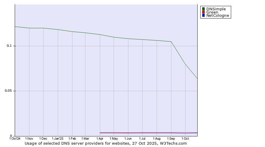 Historical trends in the usage of DNSimple vs. Green vs. NetCologne