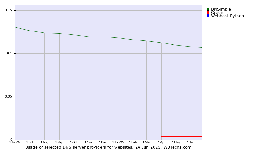 Historical trends in the usage of DNSimple vs. Green vs. Webhost Python