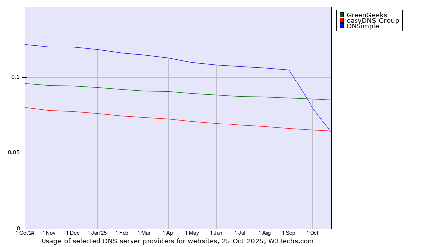 Historical trends in the usage of GreenGeeks vs. easyDNS Group vs. DNSimple