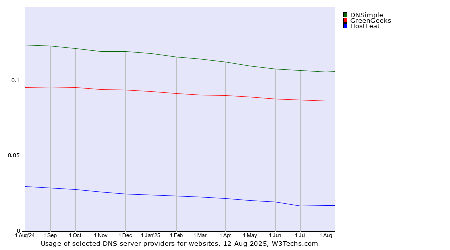 Historical trends in the usage of DNSimple vs. GreenGeeks vs. HostFeat