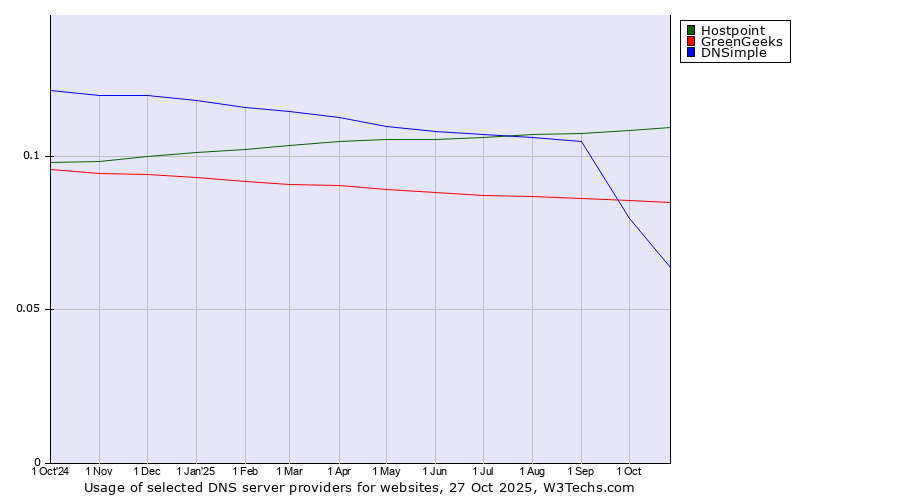 Historical trends in the usage of Hostpoint vs. GreenGeeks vs. DNSimple