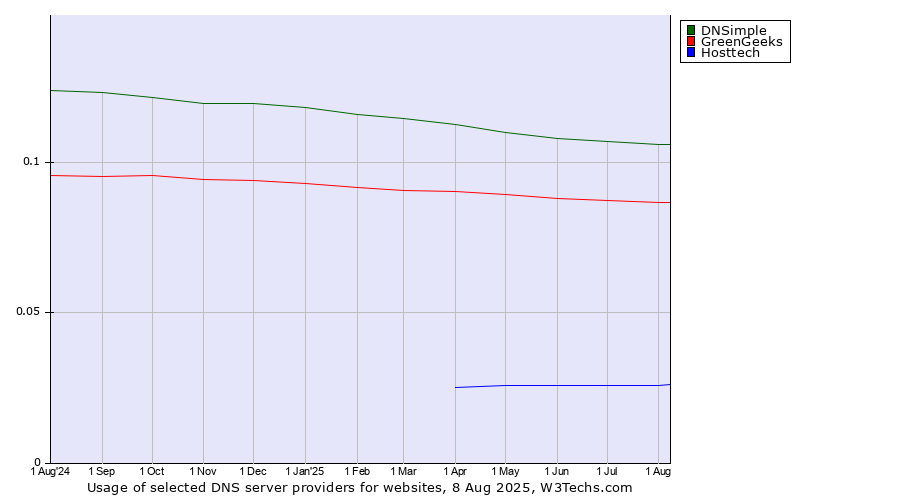 Historical trends in the usage of DNSimple vs. GreenGeeks vs. Hosttech