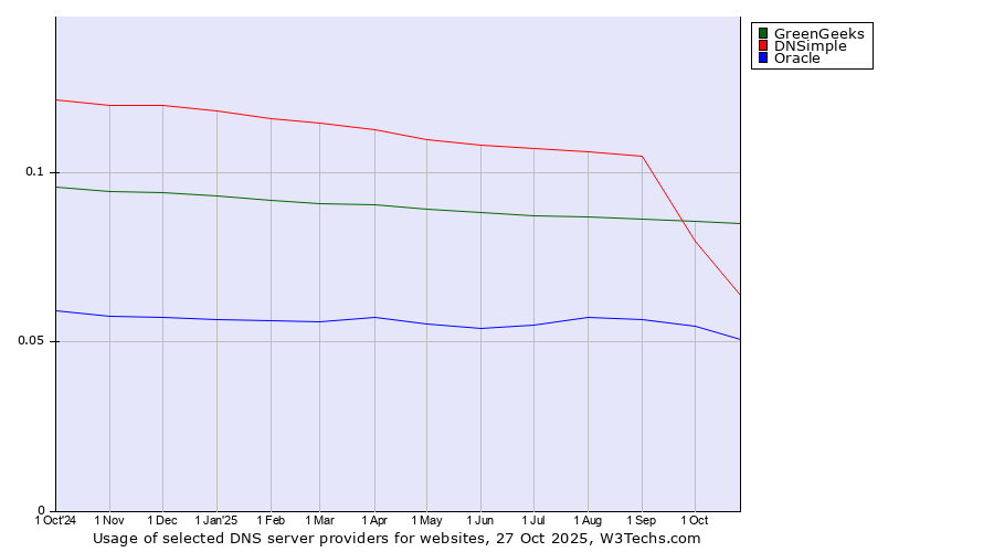 Historical trends in the usage of GreenGeeks vs. DNSimple vs. Oracle