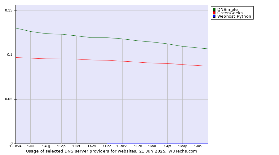 Historical trends in the usage of DNSimple vs. GreenGeeks vs. Webhost Python