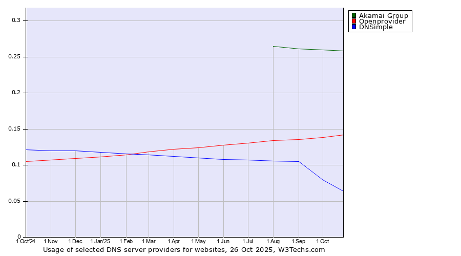 Historical trends in the usage of Akamai Group vs. Openprovider vs. DNSimple