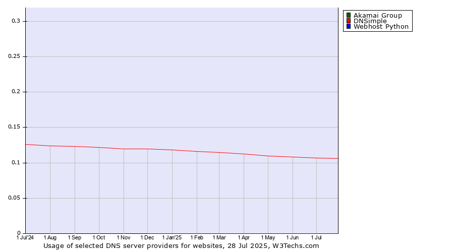 Historical trends in the usage of Akamai Group vs. DNSimple vs. Webhost Python