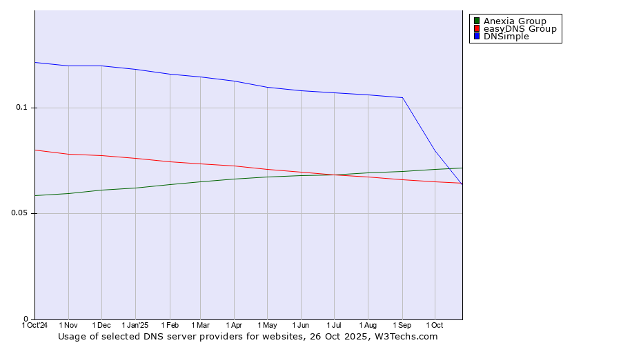Historical trends in the usage of Anexia Group vs. easyDNS Group vs. DNSimple