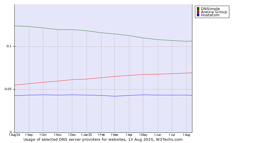 Historical trends in the usage of DNSimple vs. Anexia Group vs. Hostatom