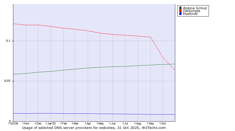 Historical trends in the usage of Anexia Group vs. DNSimple vs. Hostinet