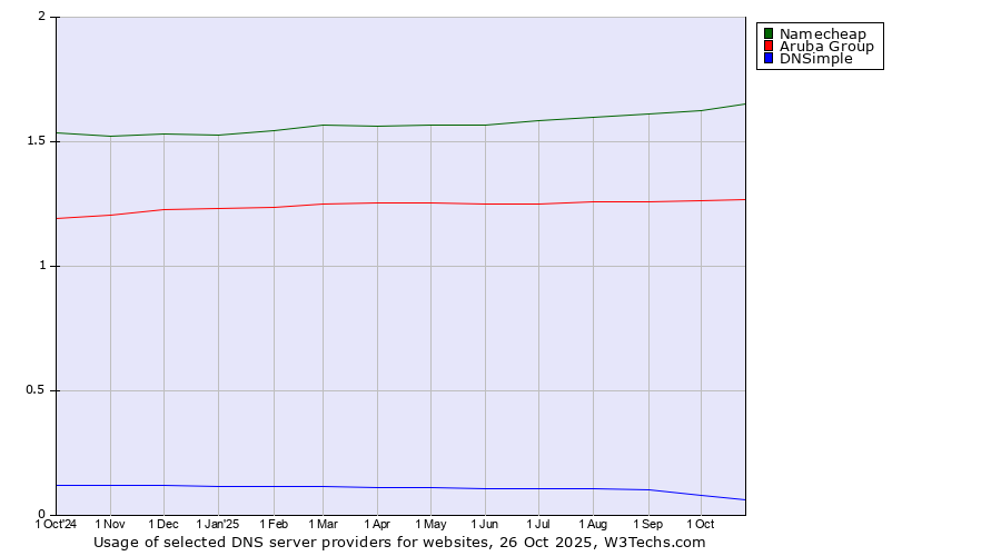 Historical trends in the usage of Namecheap vs. Aruba Group vs. DNSimple