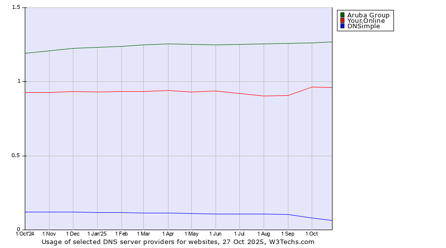 Historical trends in the usage of Aruba Group vs. Your.Online vs. DNSimple