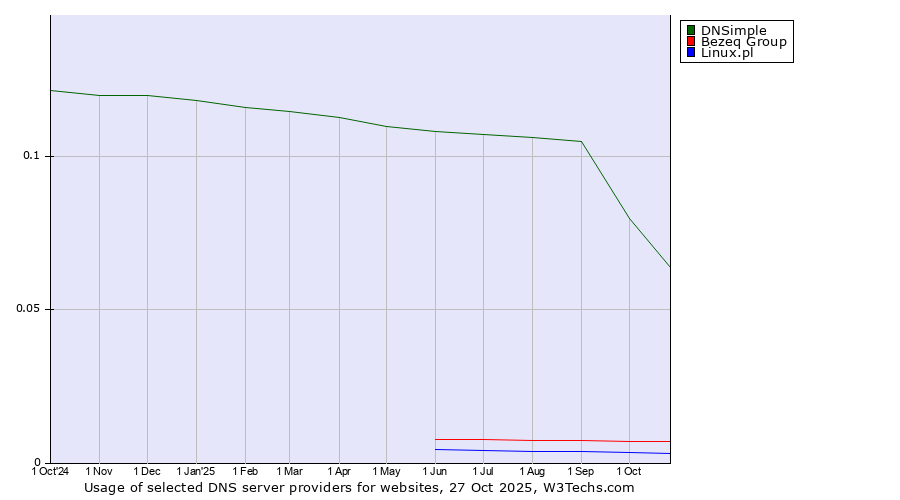 Historical trends in the usage of DNSimple vs. Bezeq Group vs. Linux.pl
