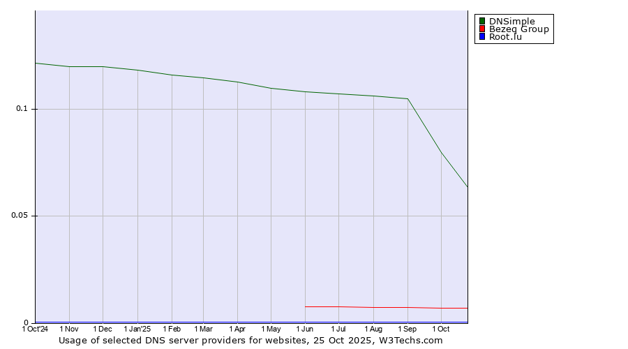 Historical trends in the usage of DNSimple vs. Bezeq Group vs. Root.lu