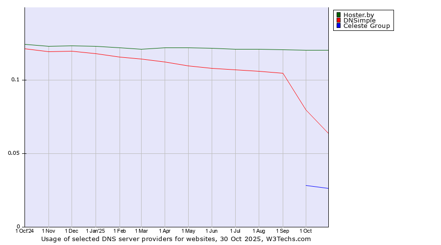 Historical trends in the usage of Hoster.by vs. DNSimple vs. Celeste Group