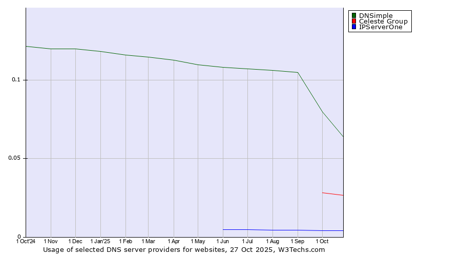 Historical trends in the usage of DNSimple vs. Celeste Group vs. IPServerOne