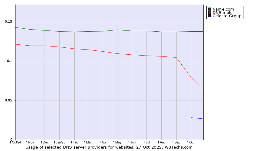Historical trends in the usage of Name.com vs. DNSimple vs. Celeste Group