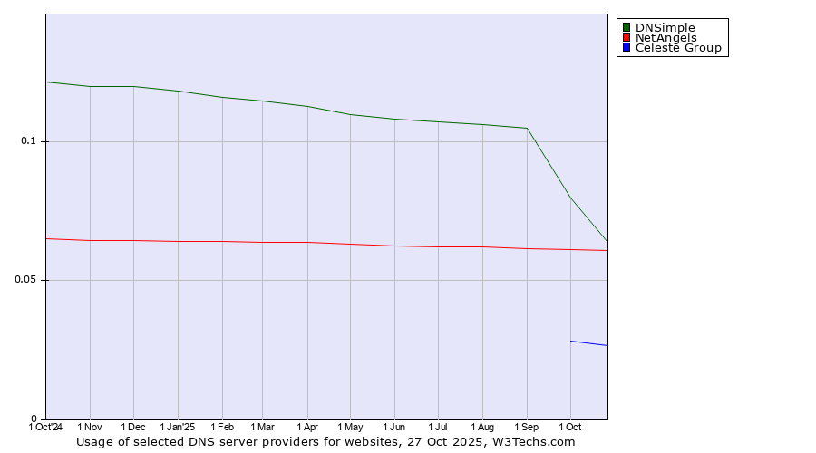 Historical trends in the usage of DNSimple vs. NetAngels vs. Celeste Group