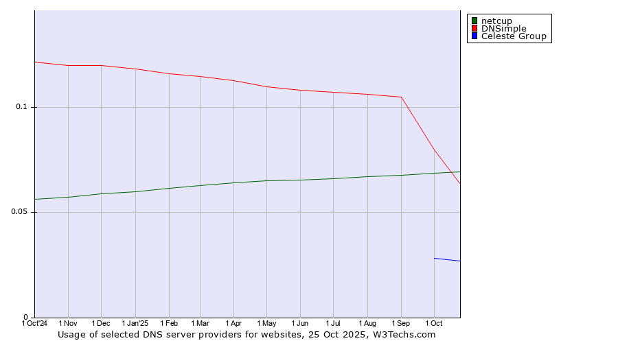 Historical trends in the usage of DNSimple vs. netcup vs. Celeste Group