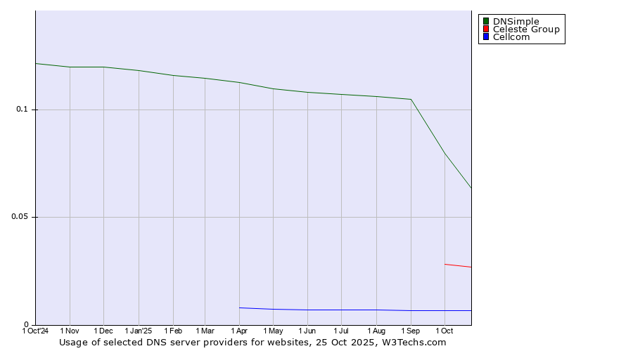 Historical trends in the usage of DNSimple vs. Celeste Group vs. Cellcom