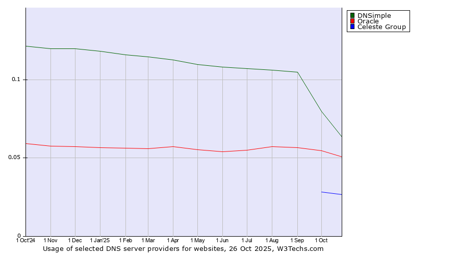 Historical trends in the usage of DNSimple vs. Oracle vs. Celeste Group