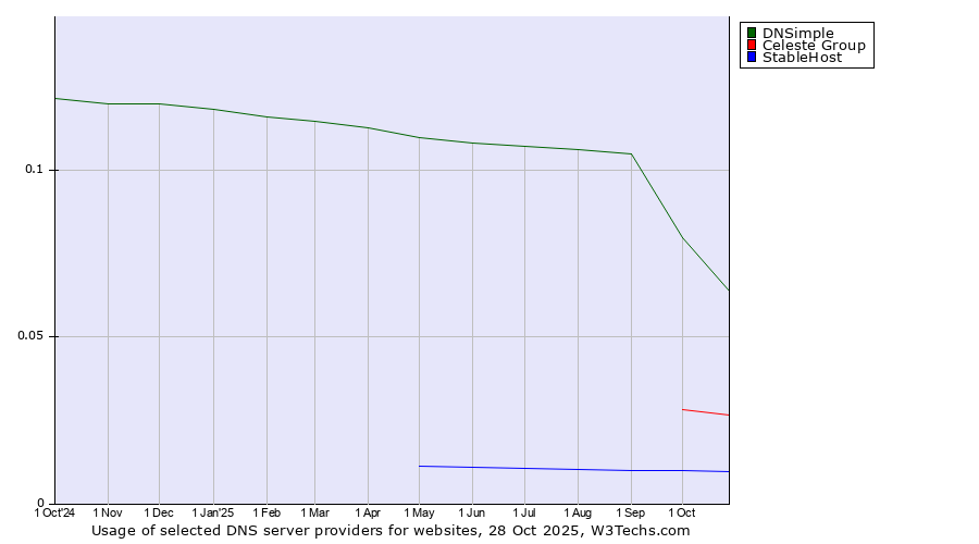 Historical trends in the usage of DNSimple vs. Celeste Group vs. StableHost
