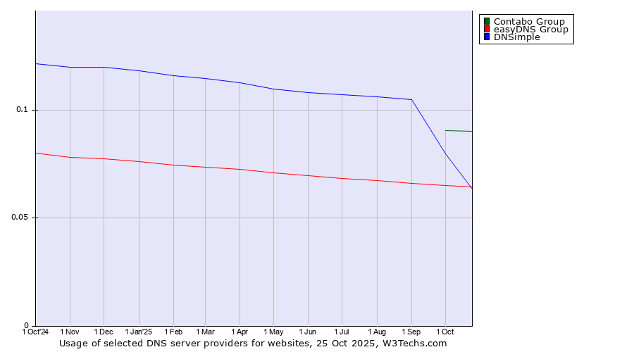 Historical trends in the usage of Contabo Group vs. DNSimple vs. easyDNS Group